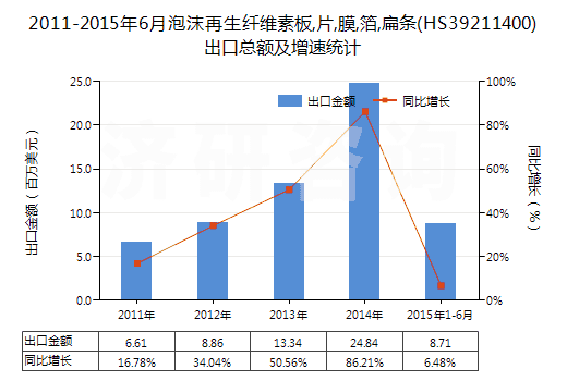 2011-2015年6月泡沫再生纖維素板,片,膜,箔,扁條(HS39211400)出口總額及增速統(tǒng)計